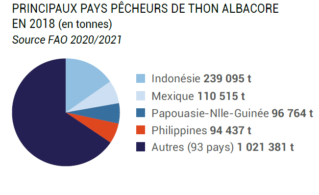 La Polynésie française a débarqué 2 289 tonnes en 2018.